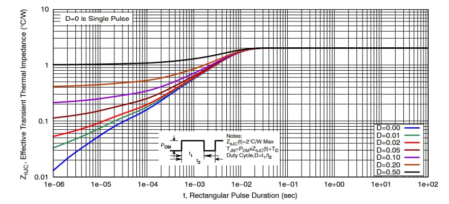 Leistungsdiagramm - onsemi NVMFWS1D7N04XM MOSFET
